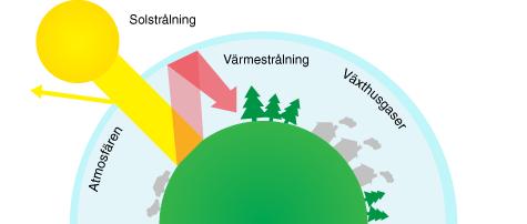 Koll på klimatet Vad är fossila bränslen?