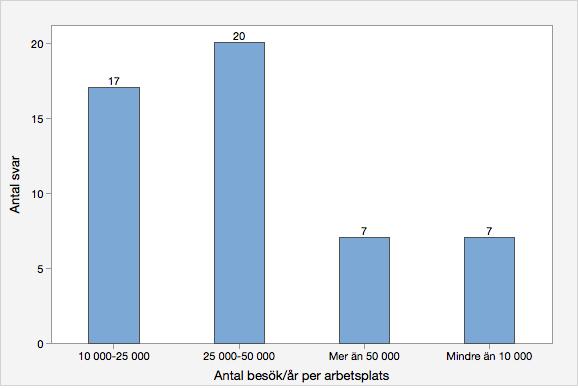 Figur 1. Fördelningen av respondenterna gällande arbetsplatsens storlek, räknat i antal besök av smådjur per år. Figur 2. Geografisk fördelning av respondenterna.