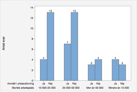 kliniker med mer än 50 000 besök per år med 43 %. Sambandet mellan klinikstorlek och erfarenhet av att ha anmält var icke-signifikant (Chi2 (1 df) = 0,08; P = 0,78). Figur 6.