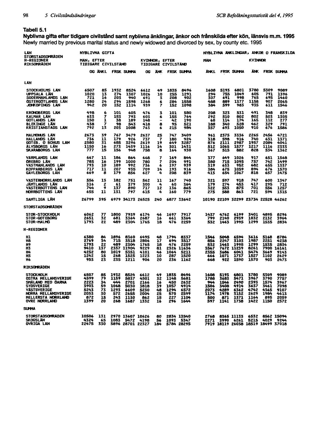98 5 Civilståndsändringar SCB Befolkningsstatistik del 4, 1995 Tabell 5.