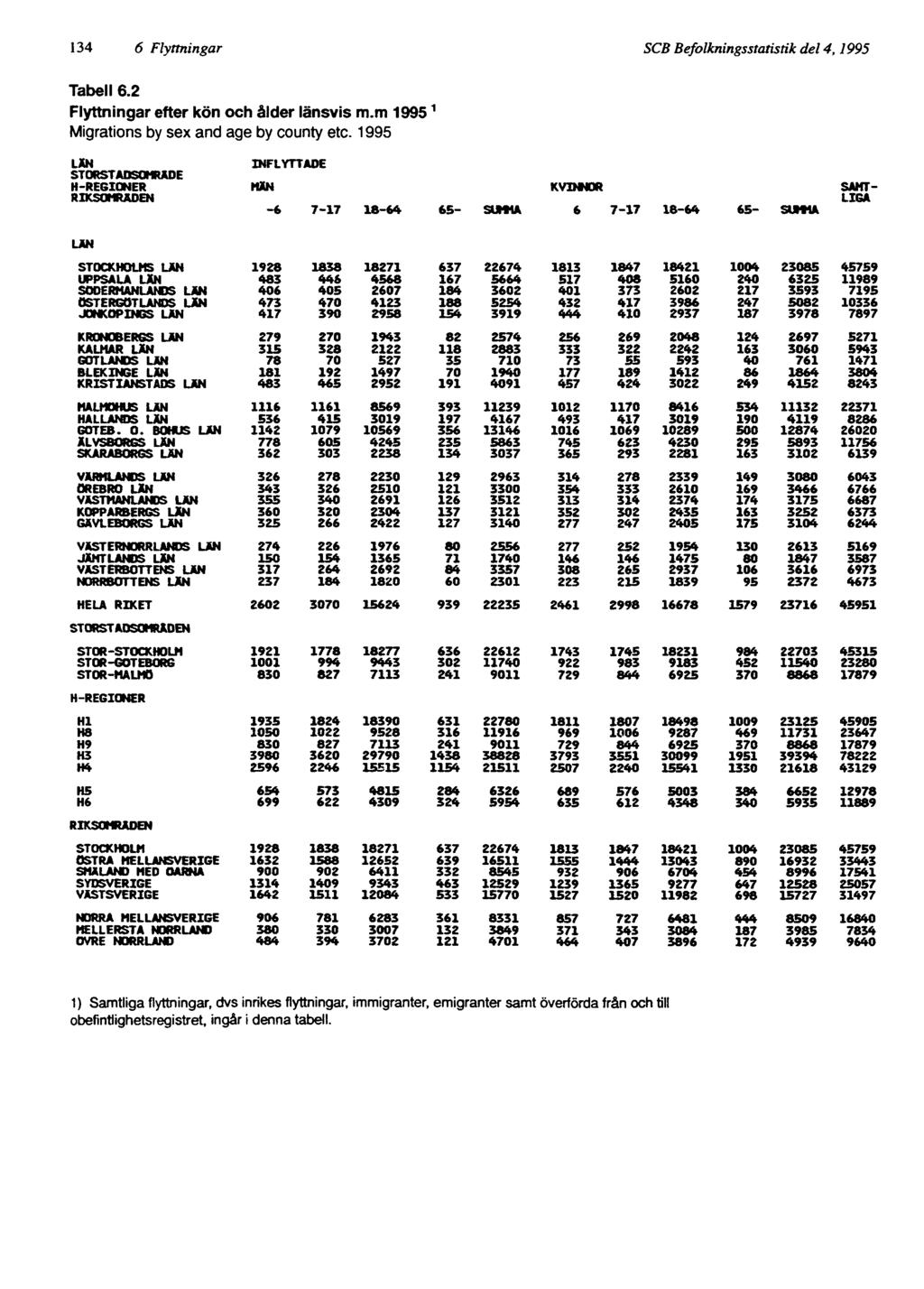 134 6 Flyttningar SCB Befolkningsstatistik del 4, 1995 Tabell 6.2 Flyttningar efter kön och ålder länsvis m.