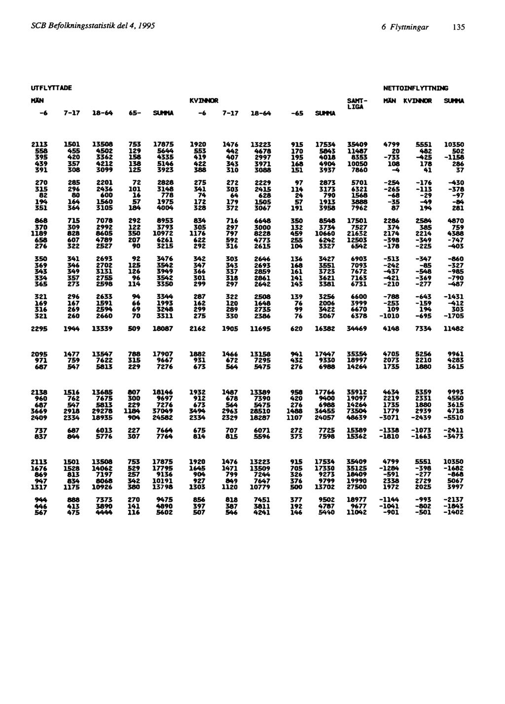 SCB Befolkningsstatistik