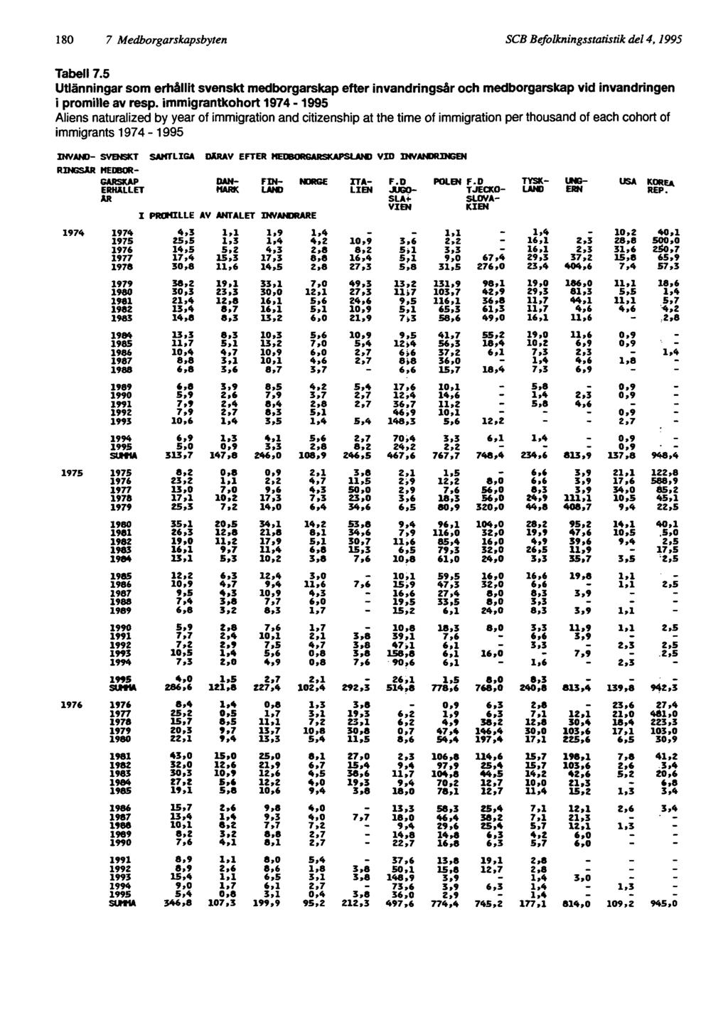 180 7 Medborgarskapsbyten SCB Befolkningsstatistik del 4, 1995 Tabell 7.