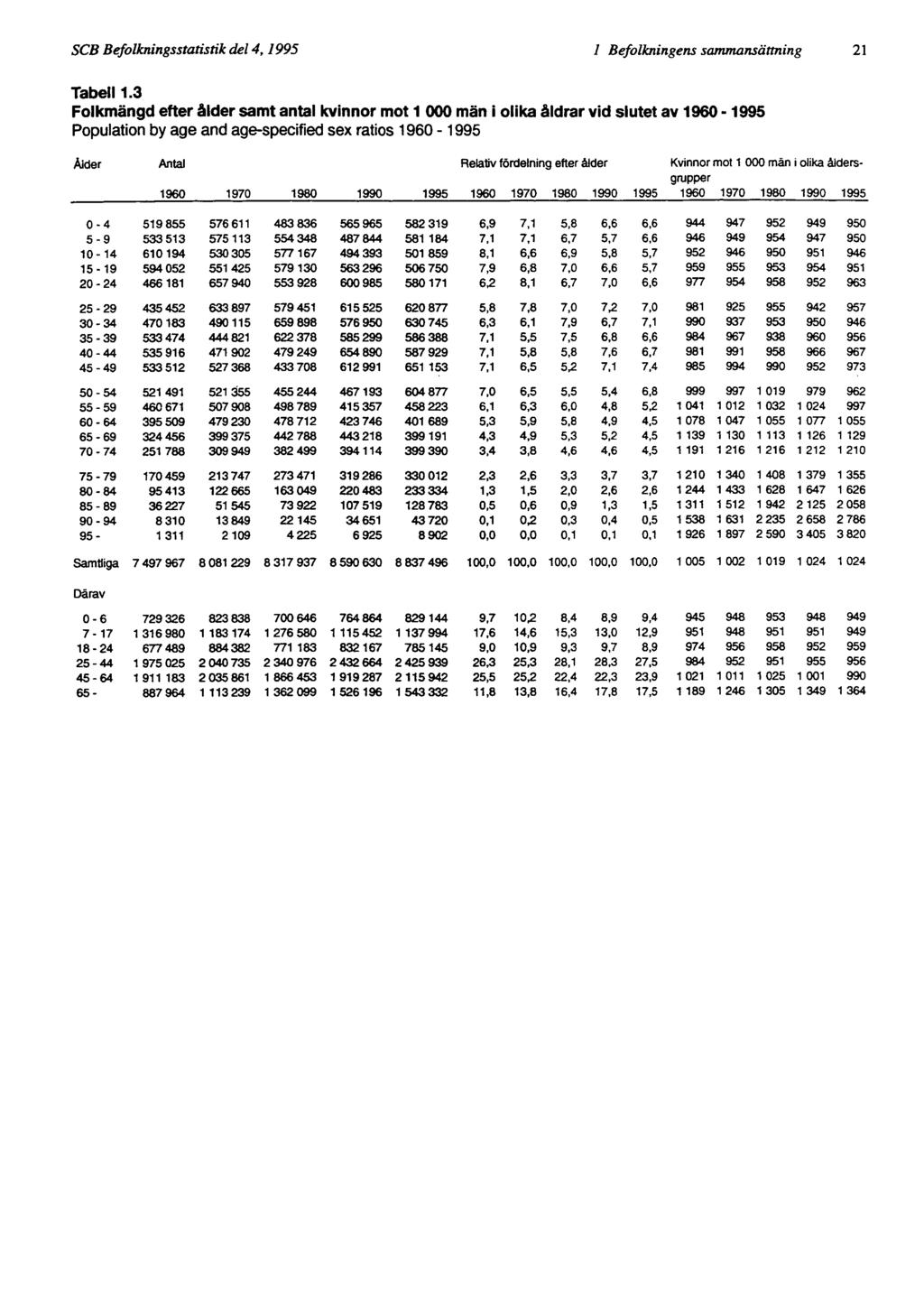 SCB Befolkningsstatistik del 4, 1995 1 Befolkningens sammansättning 21 Tabell 1.