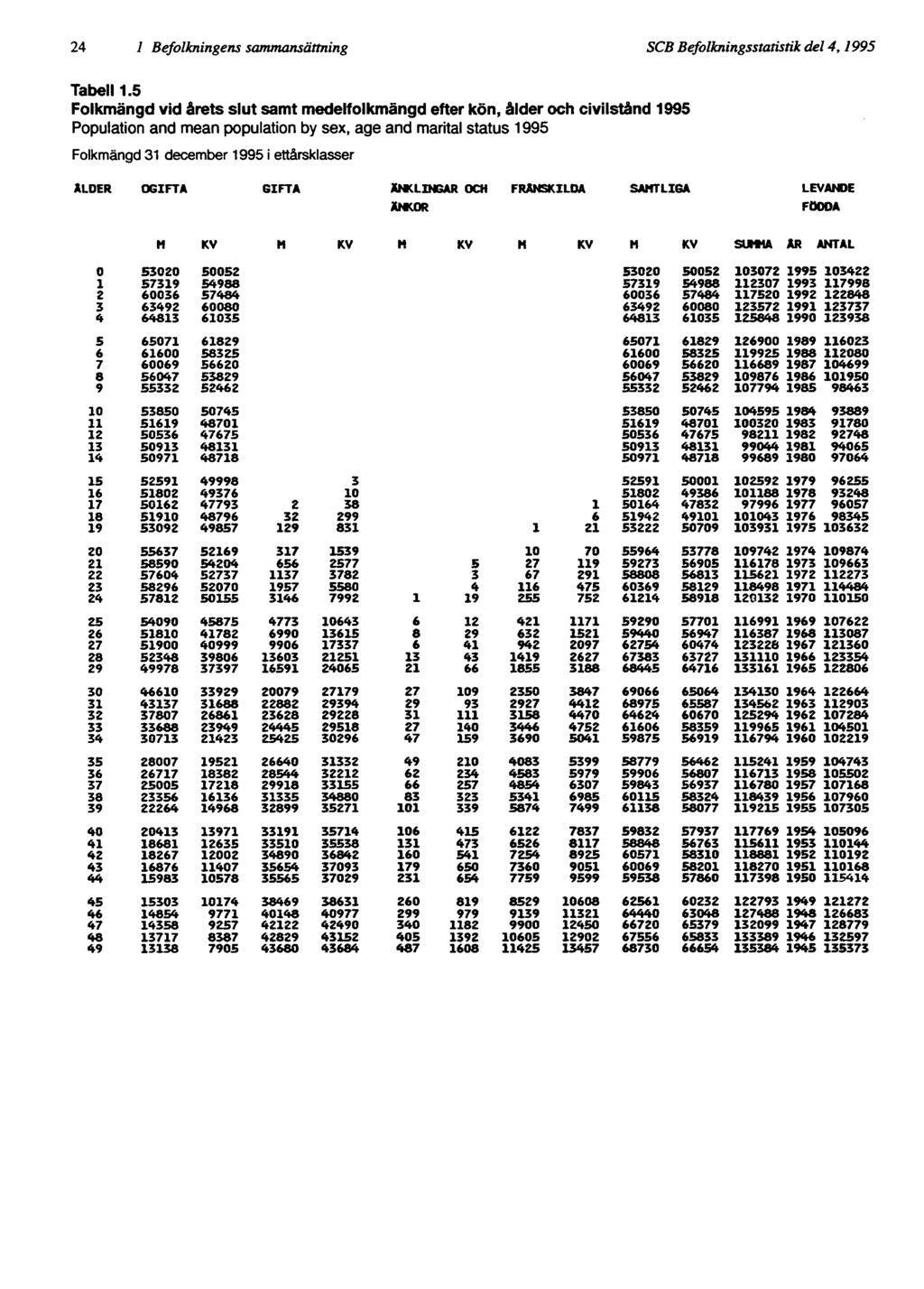 24 1 Befolkningens sammansättning SCB Befolkningsstatistik del 4, 1995 Tabell 1.