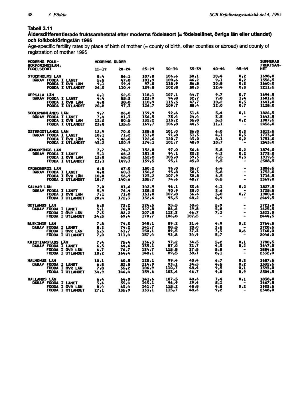 48 3 Födda SCB Befolkningsstatistik del 4, 1995 Tabell 3.