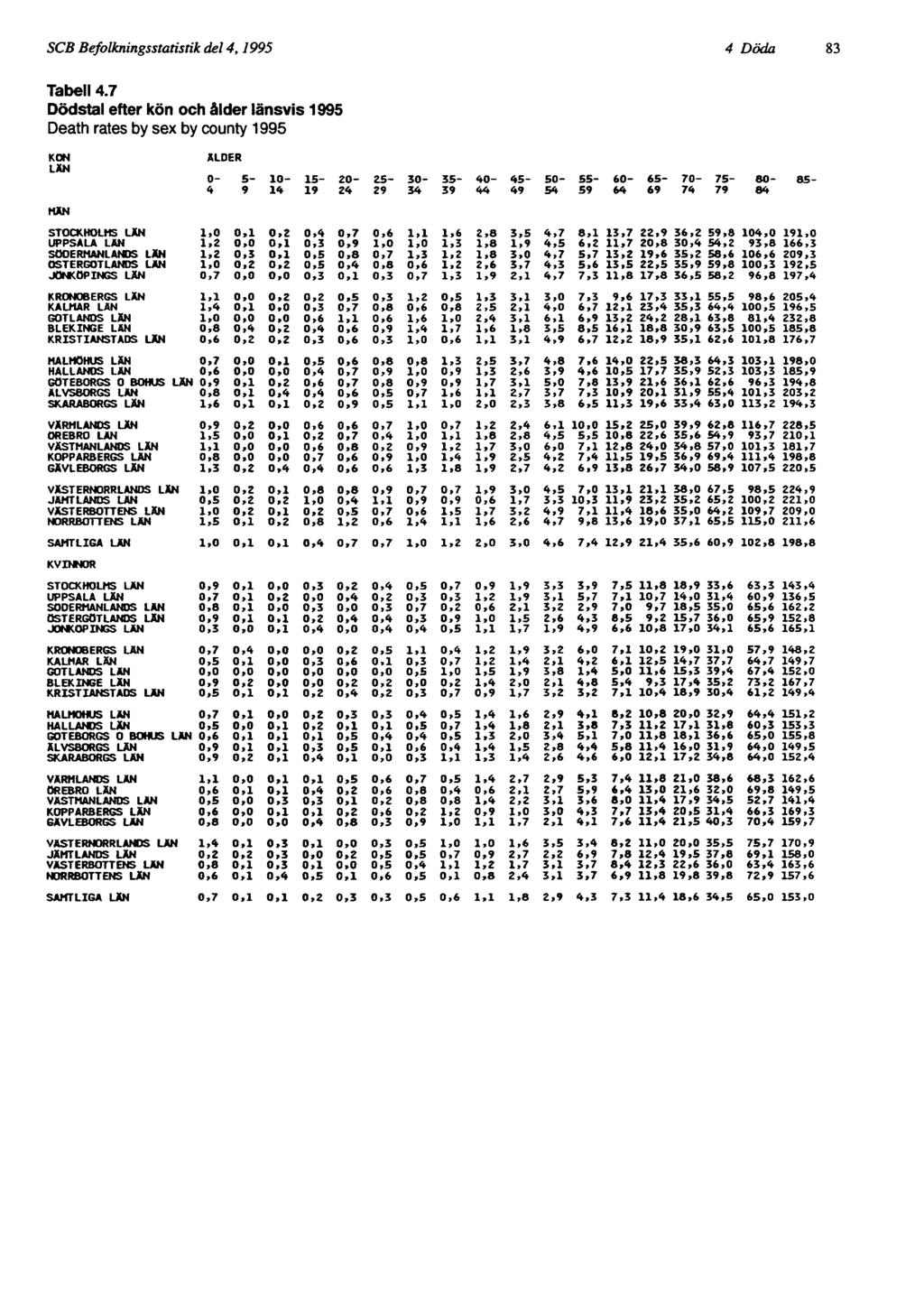 SCB Befolkningsstatistik del 4, 1995 4 Döda 83 Tabell 4.