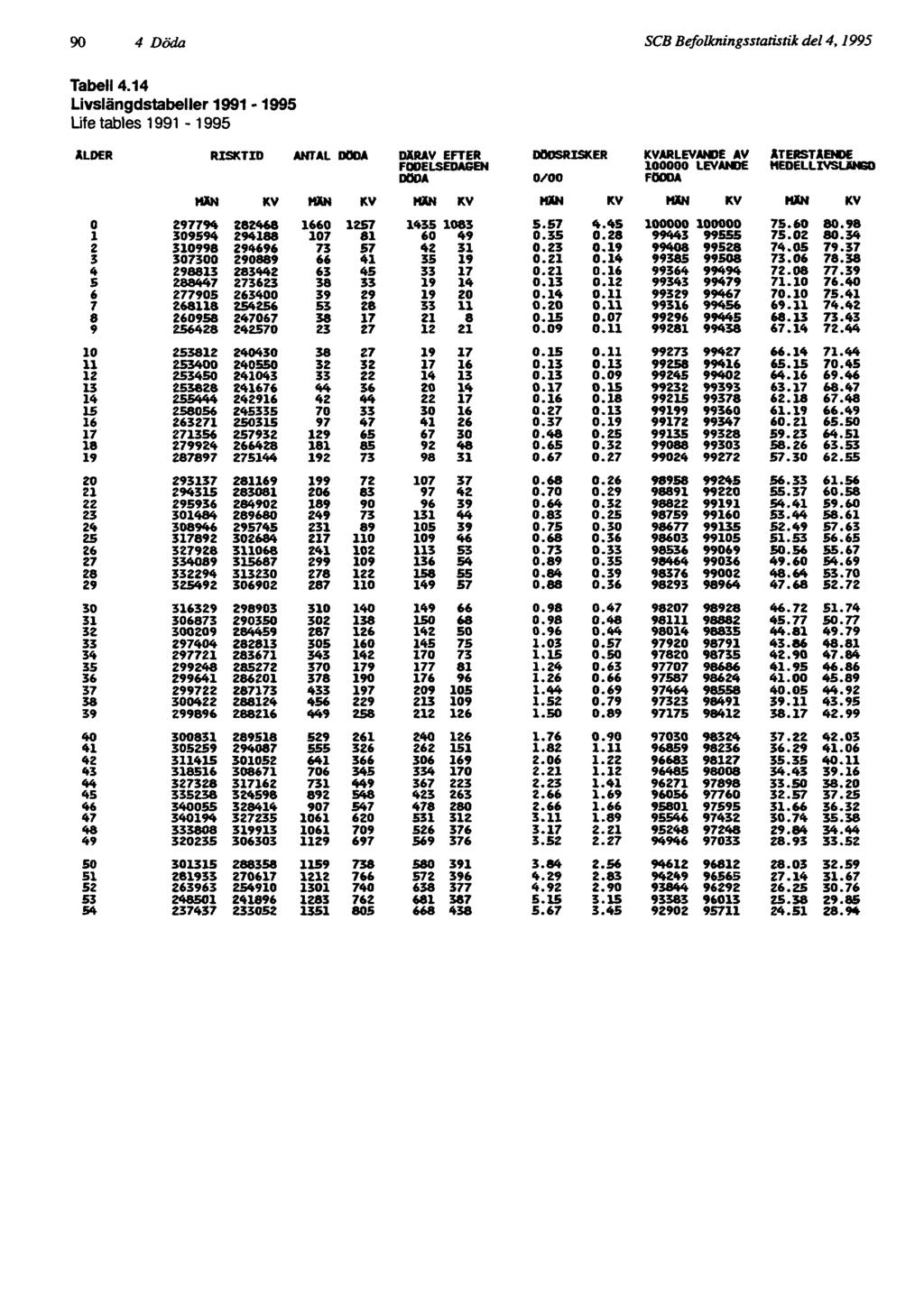 90 4 Döda SCB Befolkningsstatistik del 4, 1995 Tabell