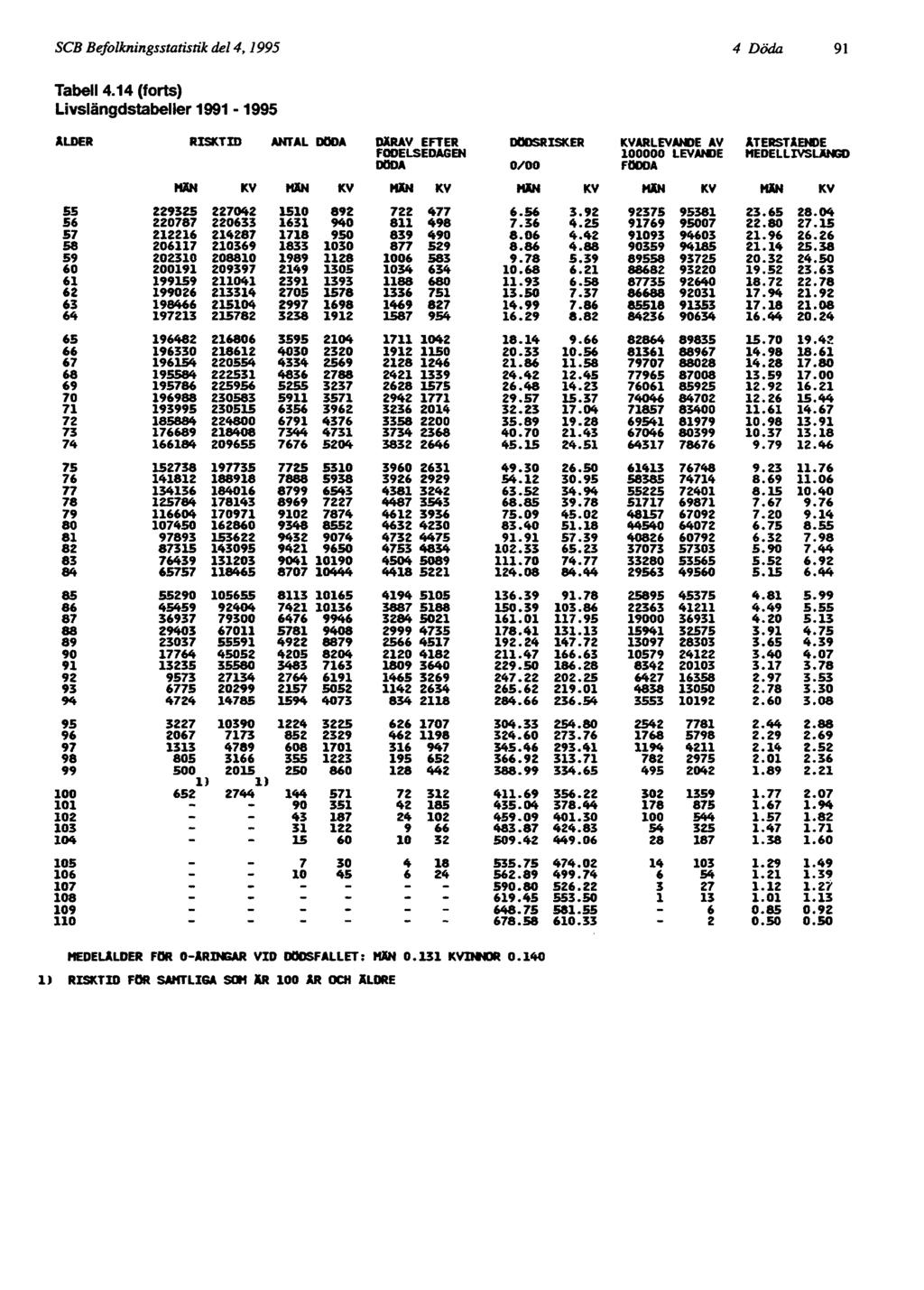 SCB Befolkningsstatistik del 4, 1995 4 Döda 91 MEDELÅLDER FOR O-ARINGAR VID