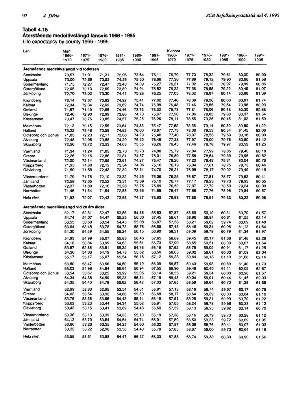 92 4 Döda SCB Befolkningsstatistik del 4, 1995 Tabell 4.
