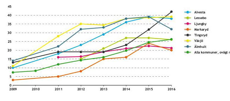 regional utveckling och barn och utbildning. Jämföraren i Kolada ger goda möjligheter att få en översikt av verksamheten på enhetsnivå. 2.