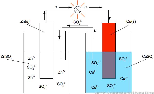 Galvanisk cell (batteri) kemisk energi elektrisk energi Zn (s) Zn 2+ + 2e - Elektrod där oxidation Negativ pol Cu 2+ + 2e - Cu (s) Elektrod där reduktion sker Positiv pol Elektronerna rör sig genom