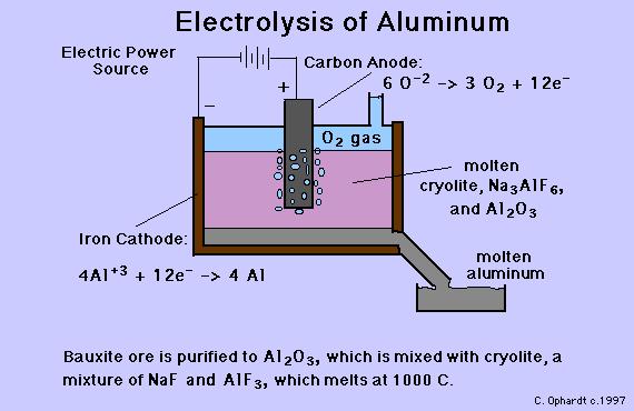 Elektrolys av aluminiumoxid, Al 2 O 3 (Bauxit) för