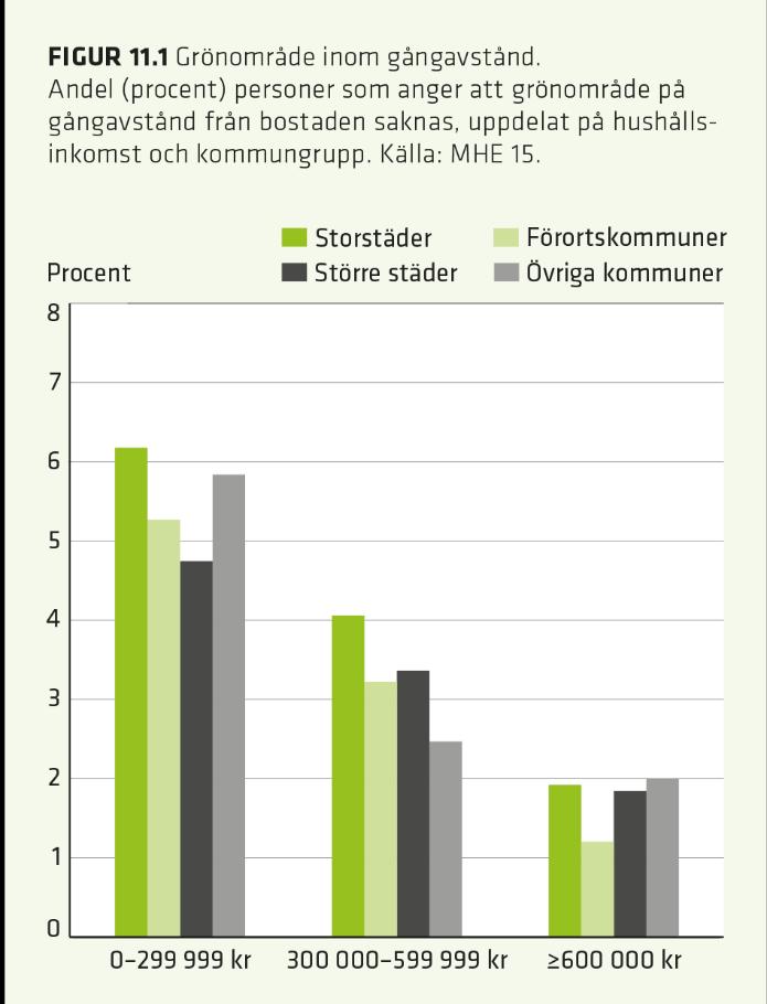 Grönstruktur i svenska städer Enbart 3,6 procent av stadsbefolkningen har