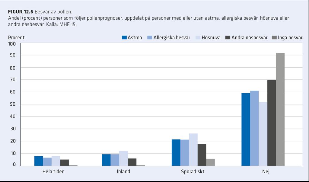 Klimat och pollen Klimatförändringarna har en direkt inverkan på pollensäsongens längd, mängden