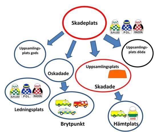 10.2 Nationella kurser utifrån Socialstyrelsens nationella koncept och MSB:s regi inom exempelvis Olika typer av handledarkurser Prehospital sjukvårdsledning för instruktörer Särskild