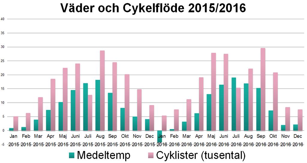 11 (18) Mars, augusti, november och december hade i genomsnitt färre cykelpassager under 2016 jämfört med 2015 (se Figur 8). På årsbasis var dock cykeltrafiken jämförbar med 2015.