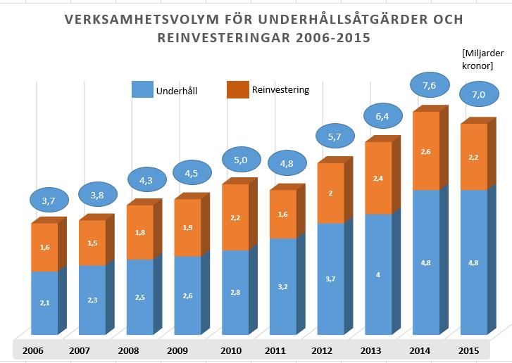 4.2.3.2. Nuläge marknad Medelstilldelningen till järnvägsunderhåll har stadigt ökat. På 10 år har volymen för underhållsåtgärder och reinvesteringar fördubblats, se figur nedan.