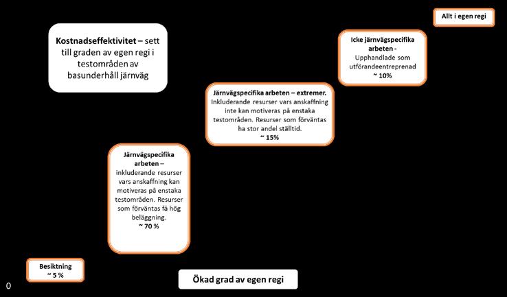 Basunderhållet har följande struktur: Förebyggande underhåll genomförs vid förutbestämda intervall eller enligt förutbestämda kriterier i avsikt att minska sannolikheten för fel eller degradering av