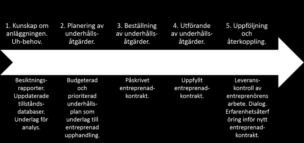 Projektet Översyn regelverk rullar dock på och när alla de äldre regelverken delats upp i krav respektive råd finns bättre möjligheter att handla upp rena total- respektive utförandeentreprenader.