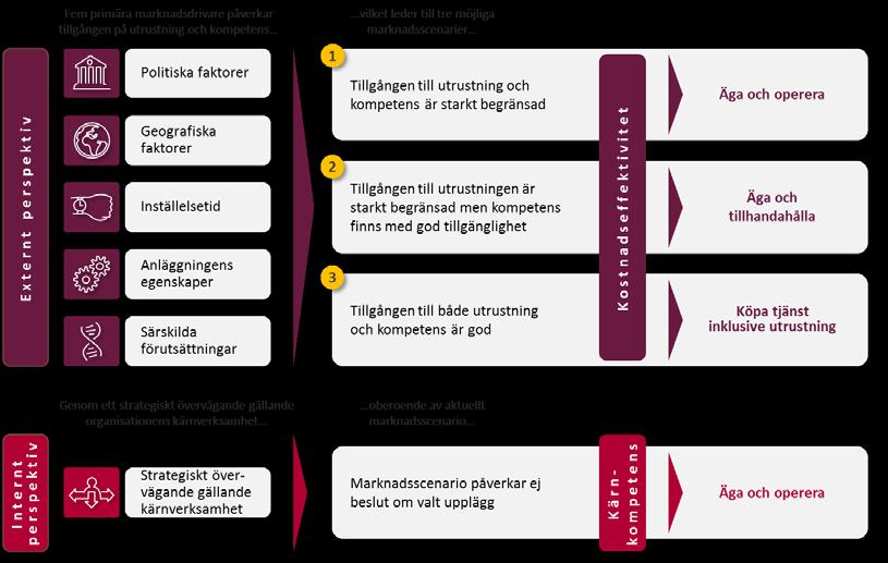 det önskade normalläget. För verksamhet som på lång sikt kräver specialmaskiner, kommer Trafikverket dock att ha ett behov av att förfoga över maskinen, det vill säga röra sig uppåt i trappan.