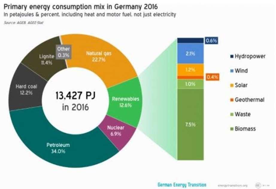 Energiwende går trögt i Tyskland- Värmepumpar spås en lysande framtid. Omställningen mot förnybar energi går trögt i Tyskland. 32,3% av energin som användes i Tyskland kom från förnybara energikällor.