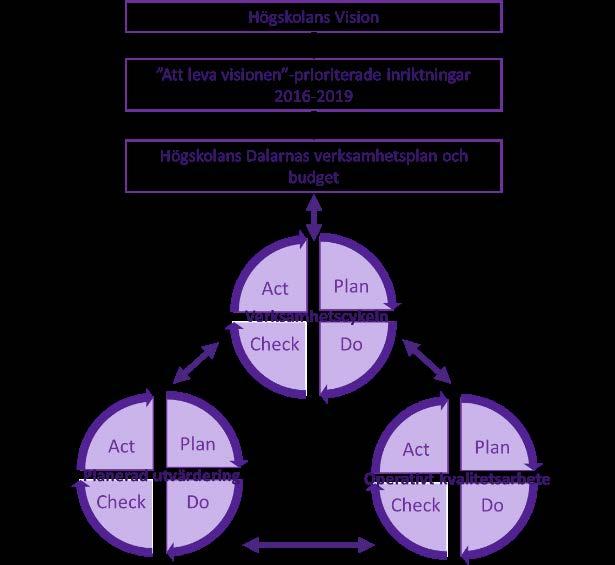Figur 4. En schematisk bild av hur HDa:s systematiska kvalitetsarbete relaterar till övergripande mål och strategier Då aspektområde 1.