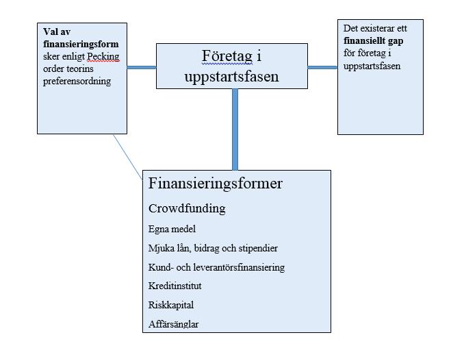 2.6 Teoretisk referensram Figur 5 Sammanställning av teori, (egen) För att uppfylla syftet med denna studie har vi valt att utgå ifrån två teorier: det finansiella gapet och preferensordningen i