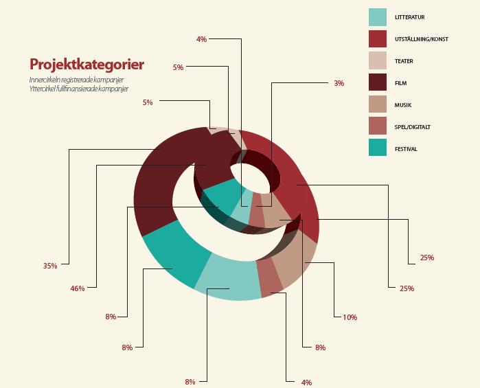 Crowdculture är som sagt en plattform till för endast kulturprojekt. Men som det ser ut på plattformen i dagsläget lyckas vissa genre av kulturprojekt bättre än andra.