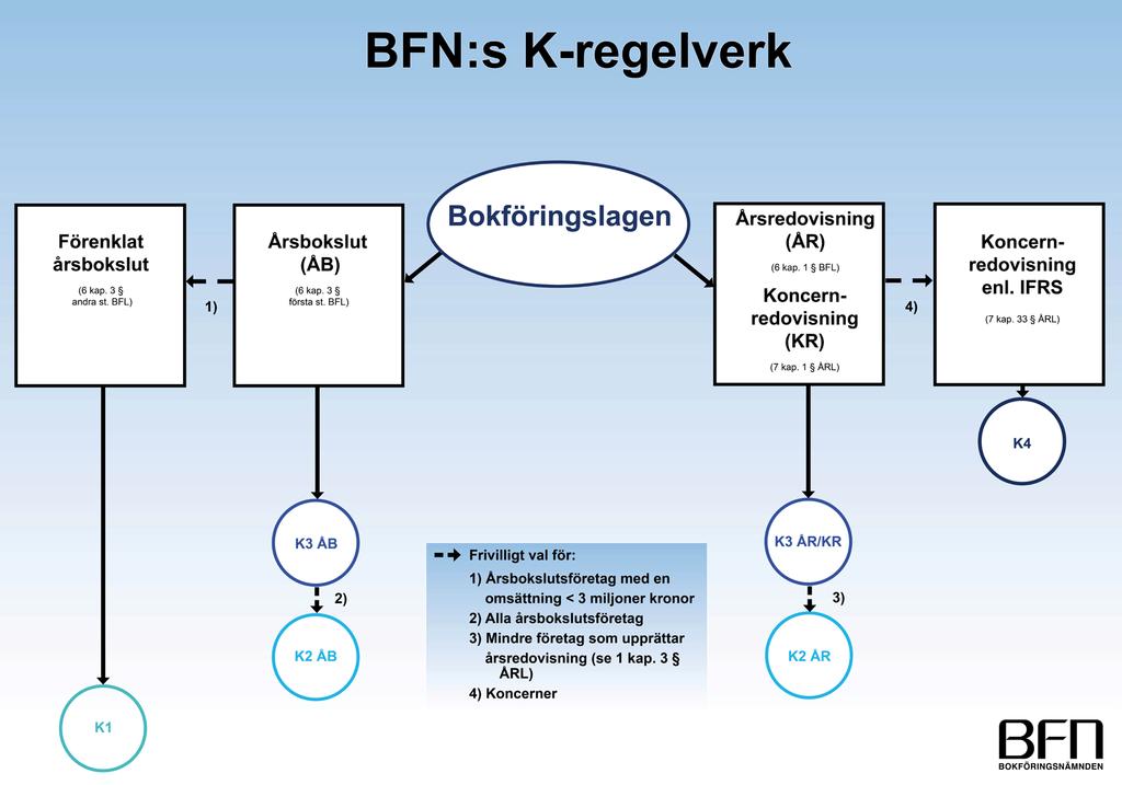 Figur 1. Bilden visar K-regelverkens indelning (BFN, 2013). 3.1.1 K2- regelverket BFN:s K2 regelverk, Årsredovisning i mindre aktiebolag (BFNAR 2008:1) publicerades i juni 2008.