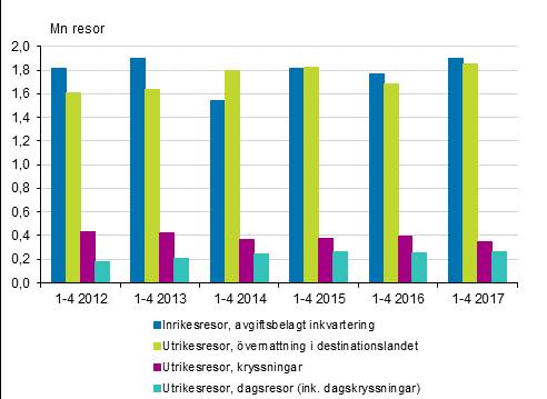 Transport och turism 2017 Finländarnas resor 2017, våren (1.1.-30.4.