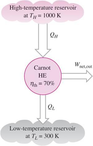 Carnotvärmemaskin En Carnotvärmemaskin är den mest effektiva värmemaskin som (ens i princip) kan arbeta mellan två givna temperaturer T H och T L värmemaskin η th = 1 Q L Q H