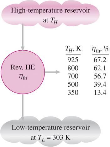 termisk energi En Carnotvärmemaskinens termiska verkningsgrad: η th,rev = 1 T L T H För fix T L varierar den högst nåbara verkningsgraden med T H enligt 28 / 30 ju högre