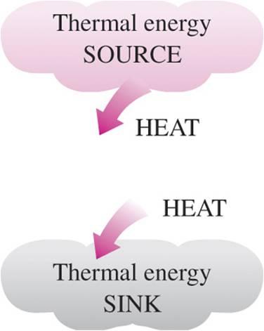 Temperaturreservoir (Thermal Energy Reservoir) Temperaturreservoir (thermal energy reservoir): ett hypotetiskt system med given temperatur och oändligt hög värmekapacitet, kan