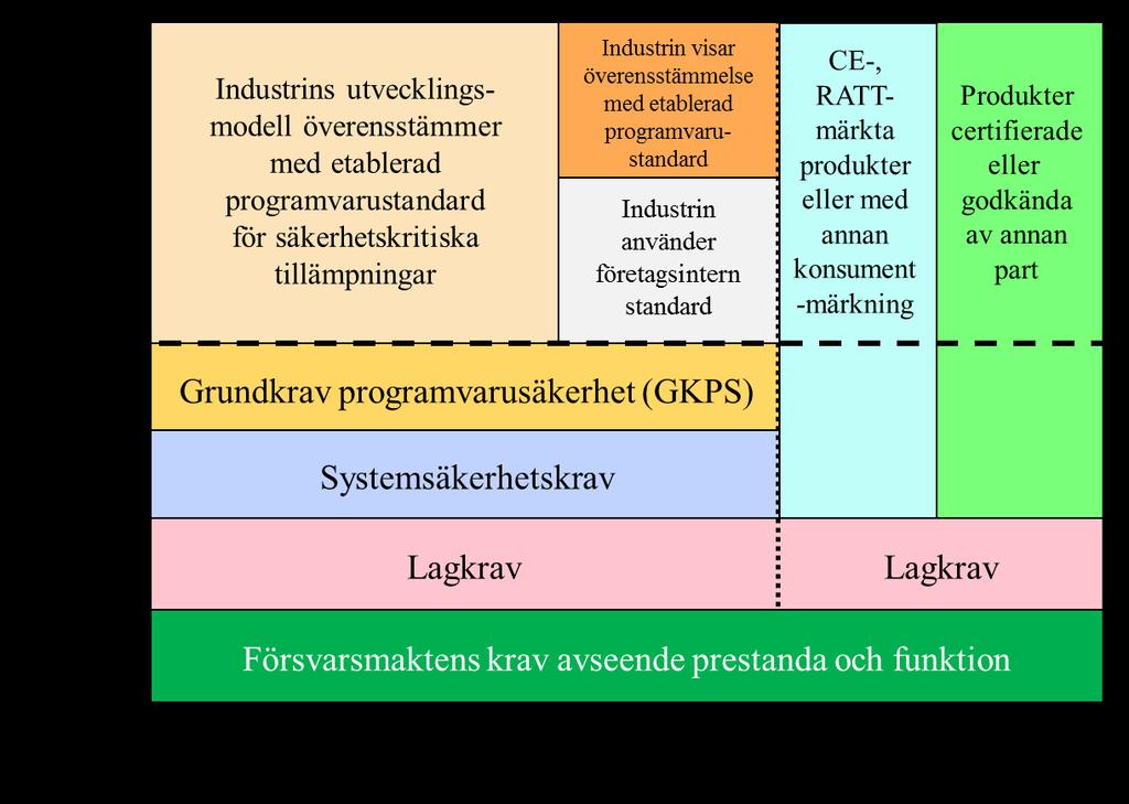 1 Handbokens inriktning 1.1 Bakgrund Handbok Programvara i säkerhetskritiska tillämpningar 2018 (H ProgSäk 2018) är en vidareutveckling av tidigare utgåvor (2001 svensk och 2005 engelsk).