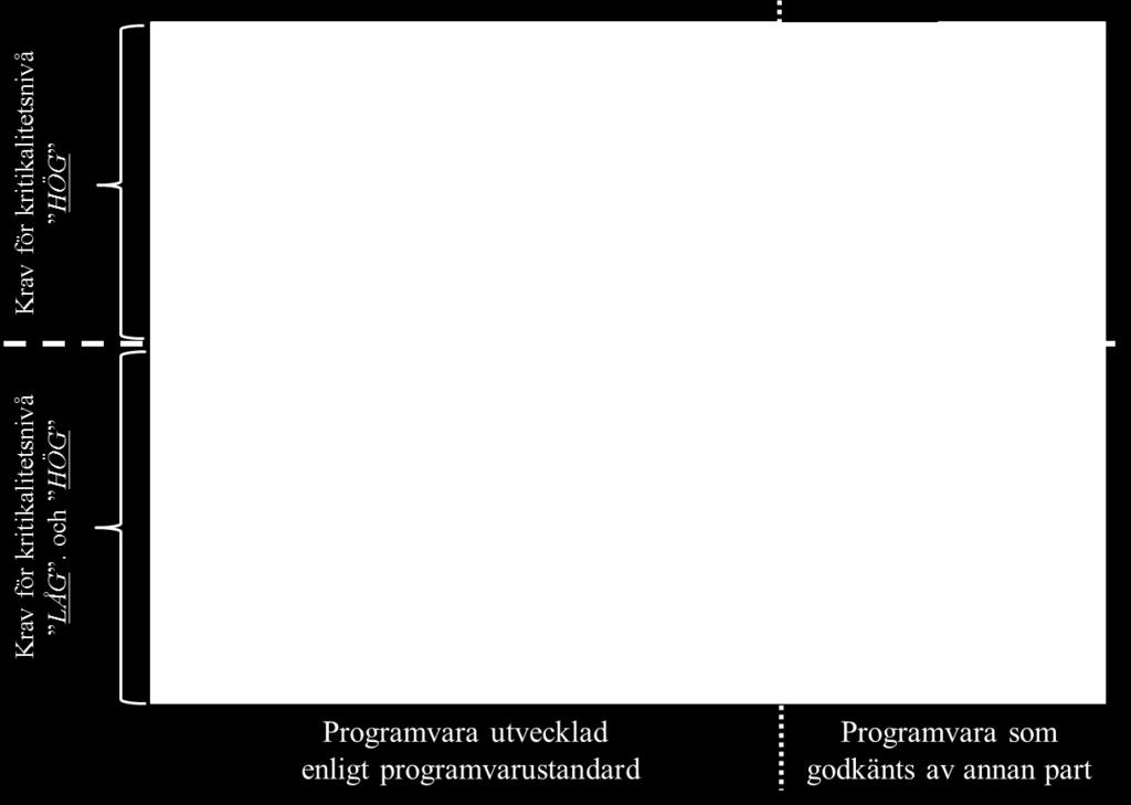 2 Syfte Syftet med denna uppdaterade version av Handbok Programvara i säkerhetskritiska tillämpningar (H ProgSäk) är att ställa relevanta upphandlingskrav för all programvara i säkerhetskritiska