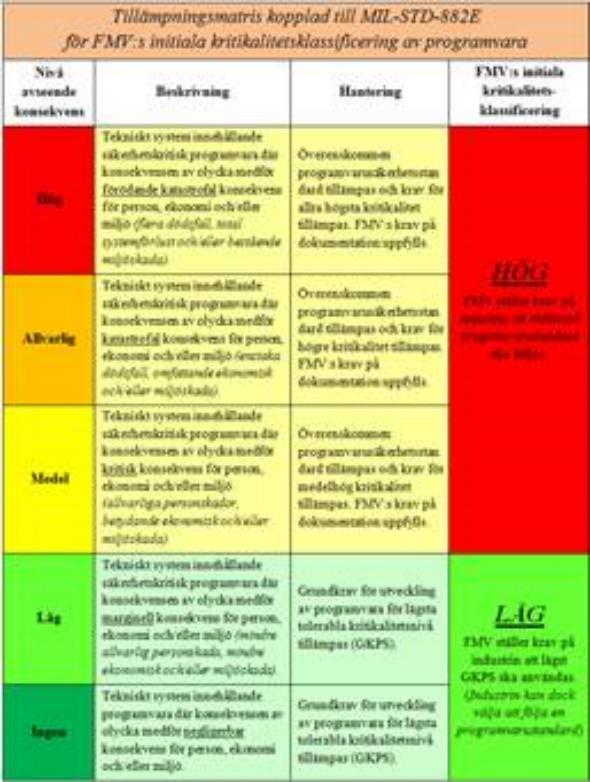 Om konsekvenser av det tekniska systemets topphändelser enbart kan resultera i låga eller inga konsekvenser blir resultatet av FMV:s initiala kritikalitetsklassificering LÅG.