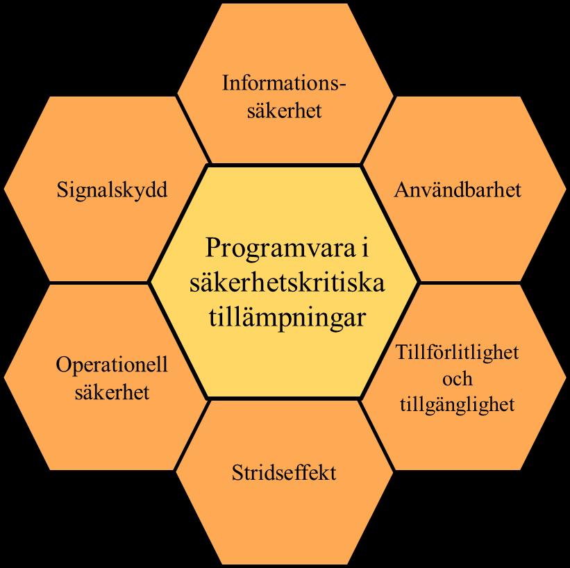 Bild 2 Omfattning och närslutna områden till programvara i säkerhetskritiska tillämpningar. 1.