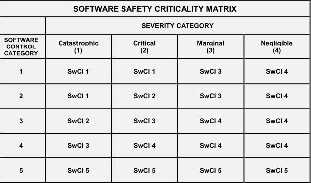 Bild X: Programvarusäkerhetskritisk matris. Bilden är hämtad från MIL-STD 882E.