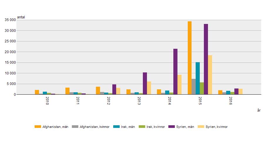 Figur 2: Antal asylsökande från Afghanistan, Irak och Syrien år 2010 2015 Källa: Statistiska Centralbyrån (u.å.c) 2.