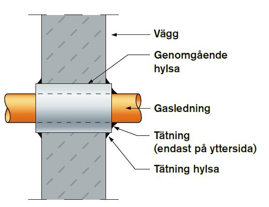 Gasledning genom grundmur eller yttervägg ska vara tätad mot hylsa vid yttersidan. Hylsan ska vara fixerad och tätad mot väggen. Gasledning ska vara korrosionsskyddad även inne i hylsan.