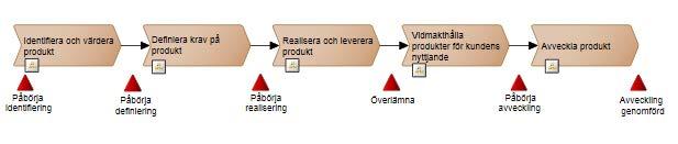 Exempel på önskad koppling mellan strategisk affärsdialog, FLP/PP och produktprocessen PP: Produktionsplan FLP: FörsvarsLogistikPlan PP: Förbered Sjösystem X