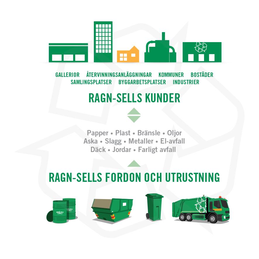 RAGN-SELLS AGERAR INOM ALLA