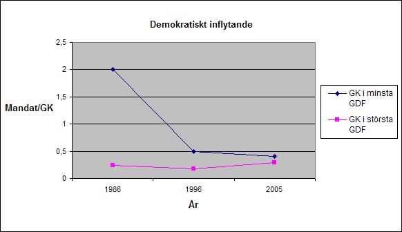 Graf demokratiskt inflytande - 1986 2005 med 149 ombud Röstberättigade klubbar Antal mandat Mandat /GK 1986 Minsta GDF, Gotland 1 2 2 Största GDF, Skåne 33 8 0,24 1996 Minsta GDF, Medelpad 4 2 0,5