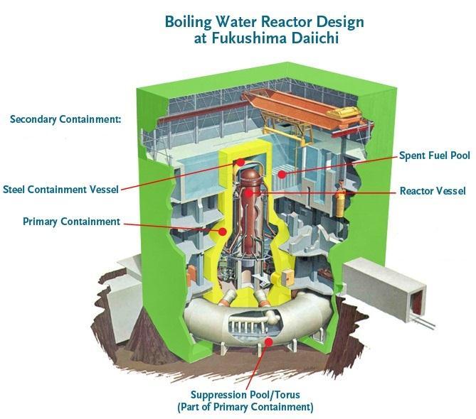 Reaktorkonstruktion Alla sex reaktorer vid Fukushima Dai-ichi är kokarvattenreaktorer.