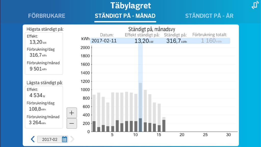 Ständigt på Verktyget Ständigt på används för att se hur mycket el som används när verksamheten är stängd eller när man upplever att allt är avstängt.