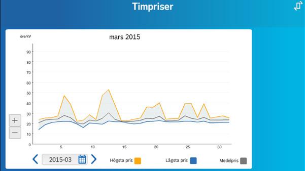 Timpriser, stående vy Här visas historiska, nuvarande och morgondagens Timspotpriser. Cirkel eller lista? Det väljer du här. Välj dag Här stegar du fram eller tillbaka mellan de olika dagarna.