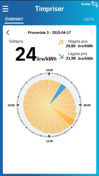 Snittpris, högsta samt lägsta pris. Timpriser Här visas timpriserna i form av en cirkel. Längden på segmenten visar hur timpriserna förhåller sig till varandra.