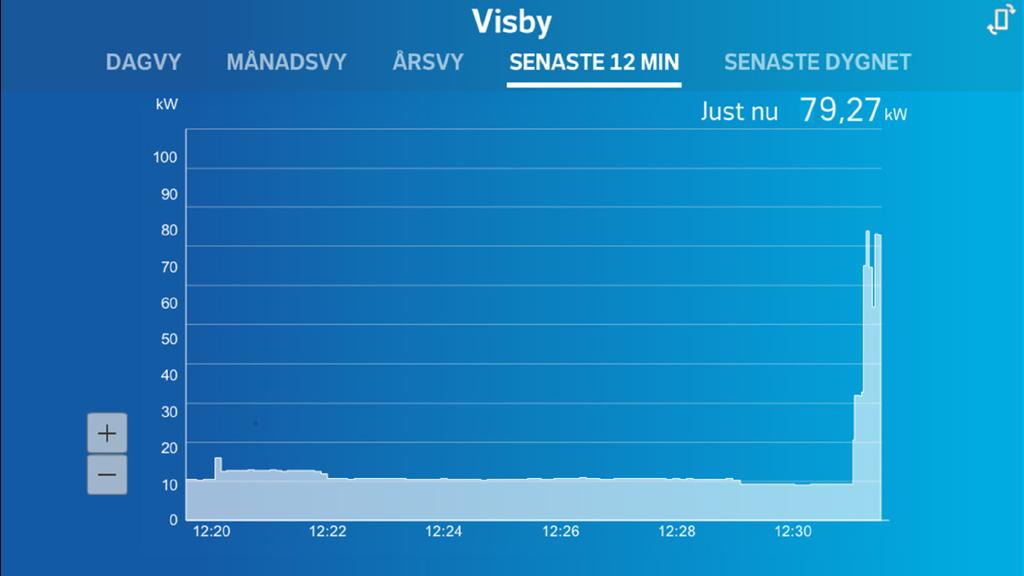 Realtidsgraf, 12-minuter Denna graf visar i realtid vad som händer just nu och vad som hänt under de senaste 12-minuterna. Påslag, avslag och förbrukningsnivåer.