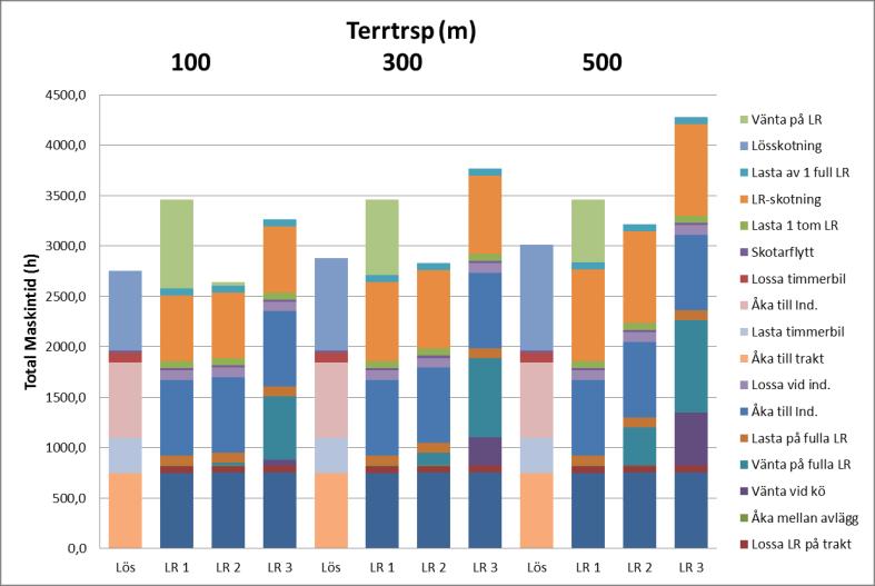 Figur 16, Jämförelse mellan scenario lösskotning och LR-systemet vid olika terrängtransportavstånd med 1-3 lastbilar och 3 LR vid köravstånd 150km från industrin för lastbilarna.